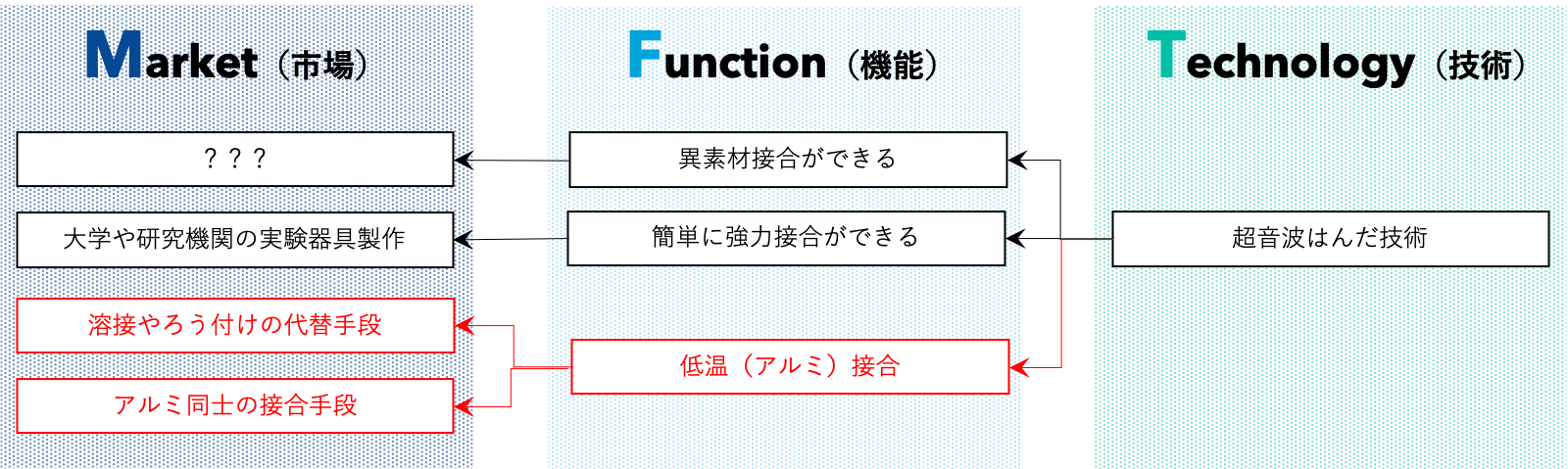 技術マーケティング事例②超音波はんだ技術
