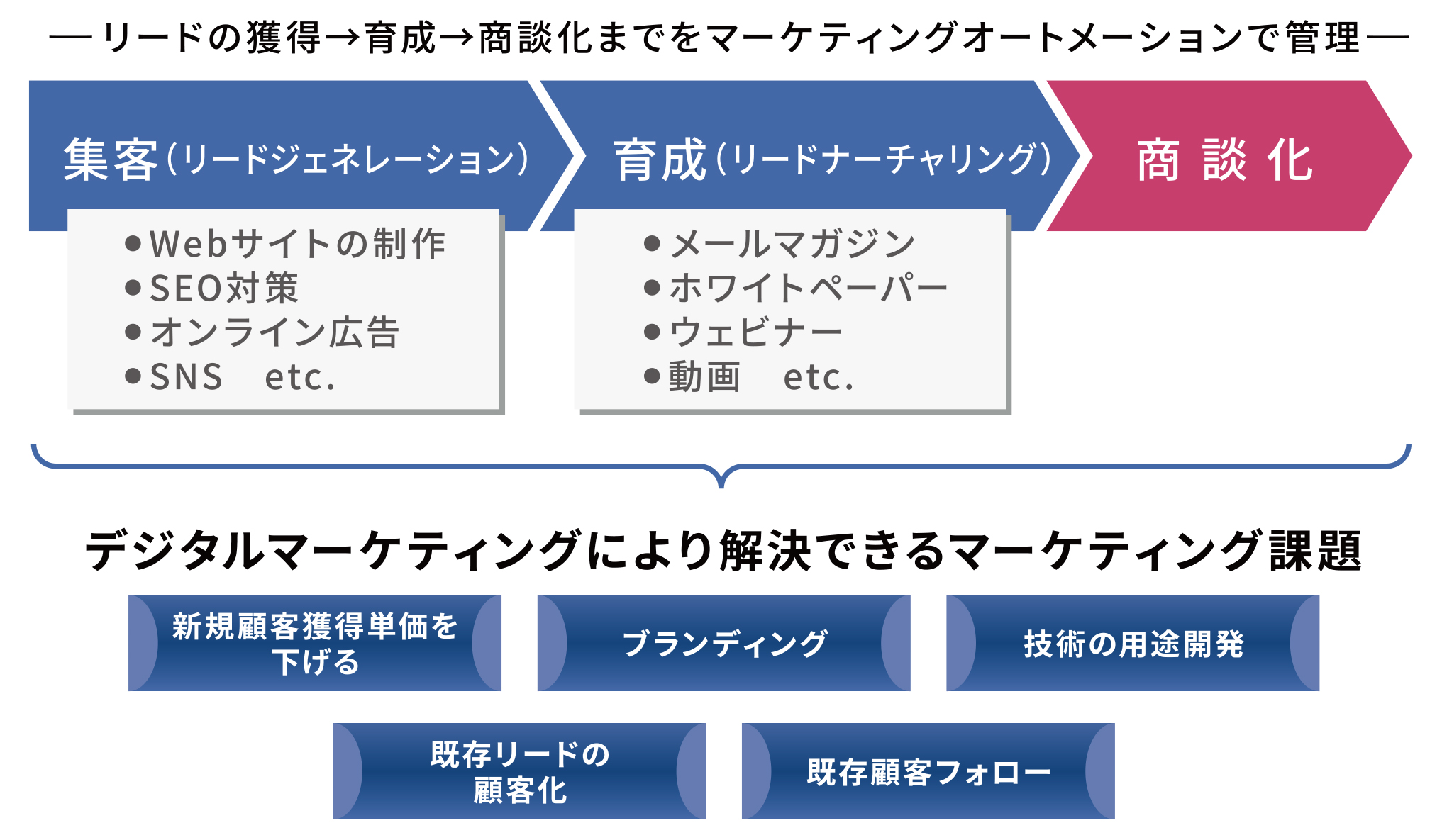 デジタルマーケティングの施策と解決できる課題