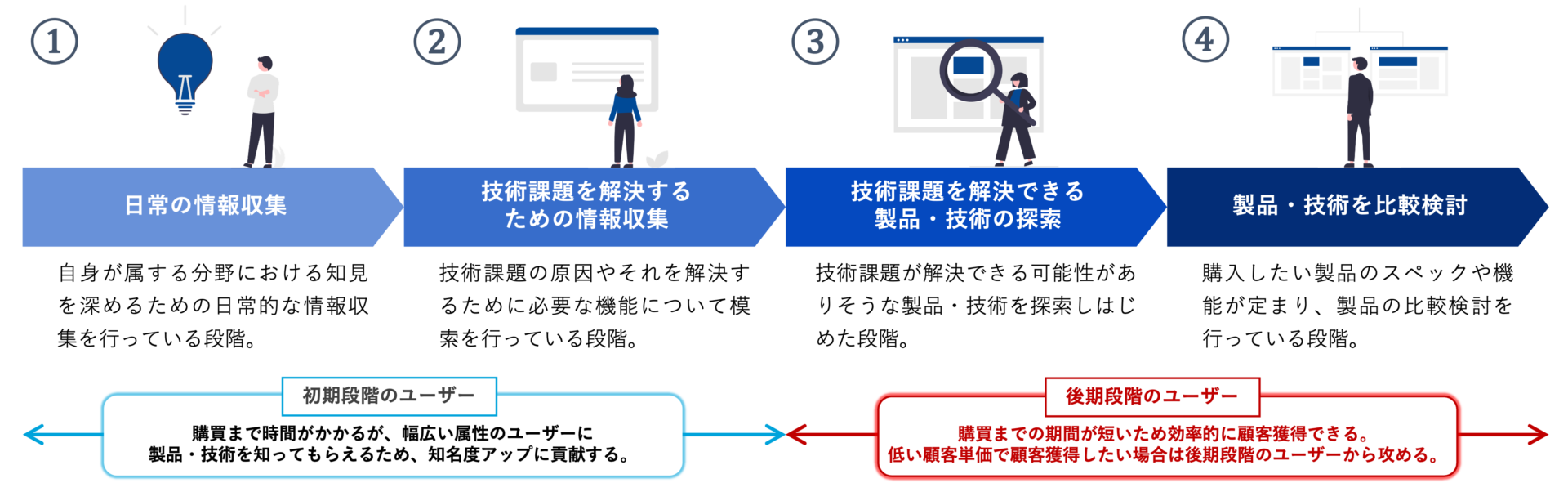 購買フロー後期段階のユーザー
