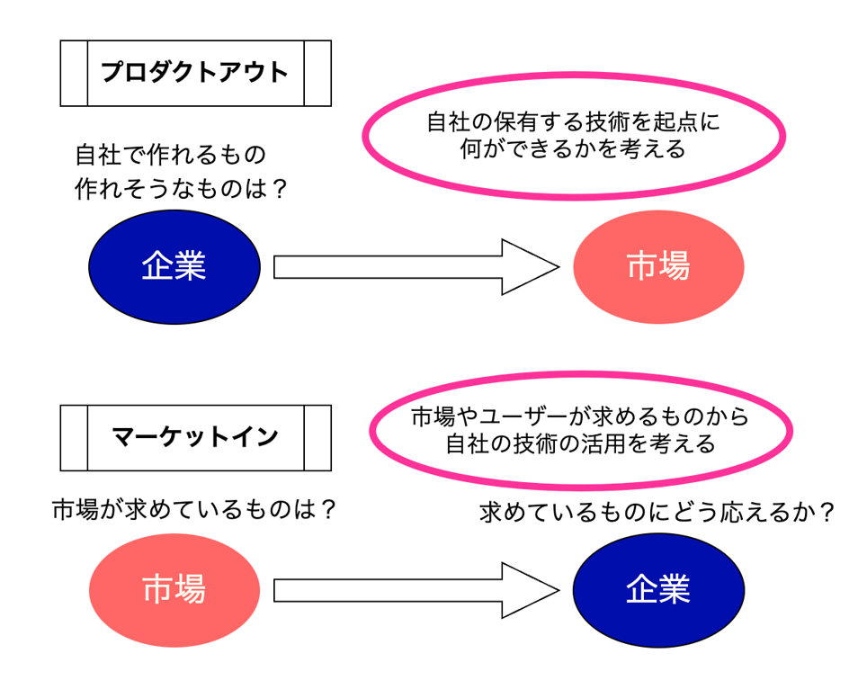 技術シーズと顧客ニーズ