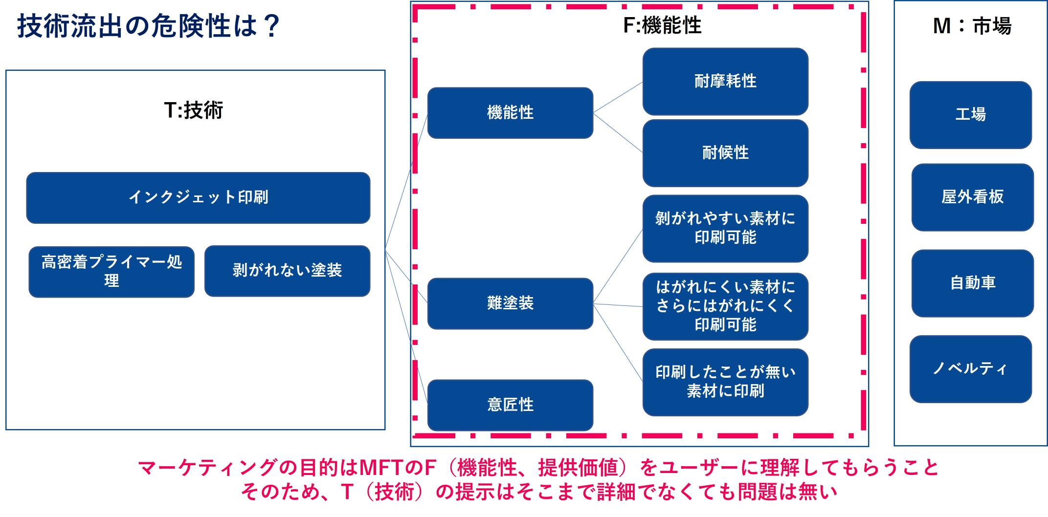 技術情報流出の危険性