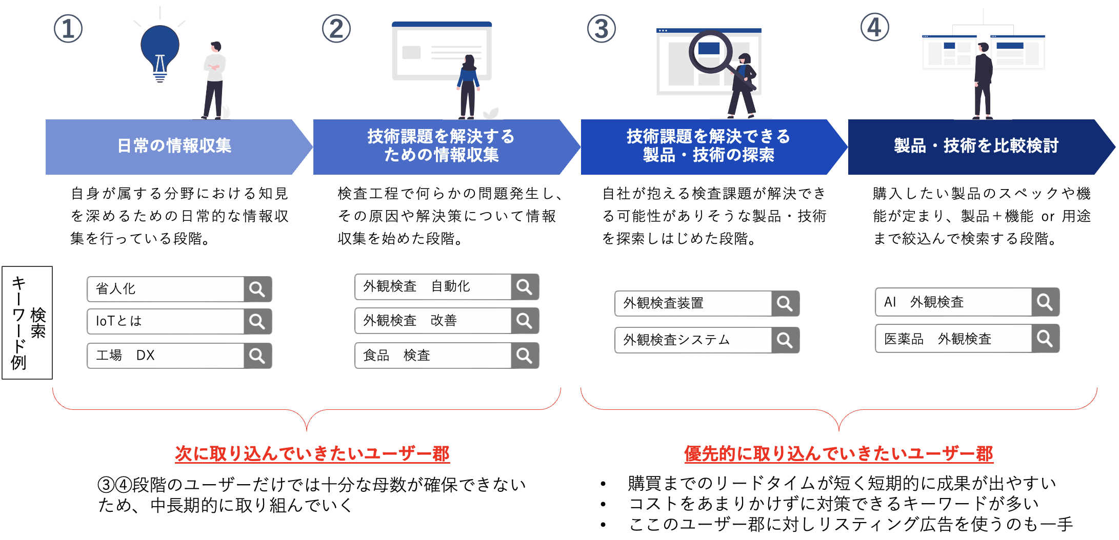 AI・IoT事業者のカスタマージャーニー例