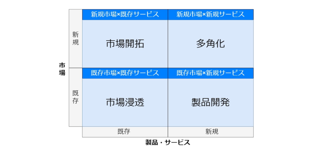 アンゾフのマトリクス