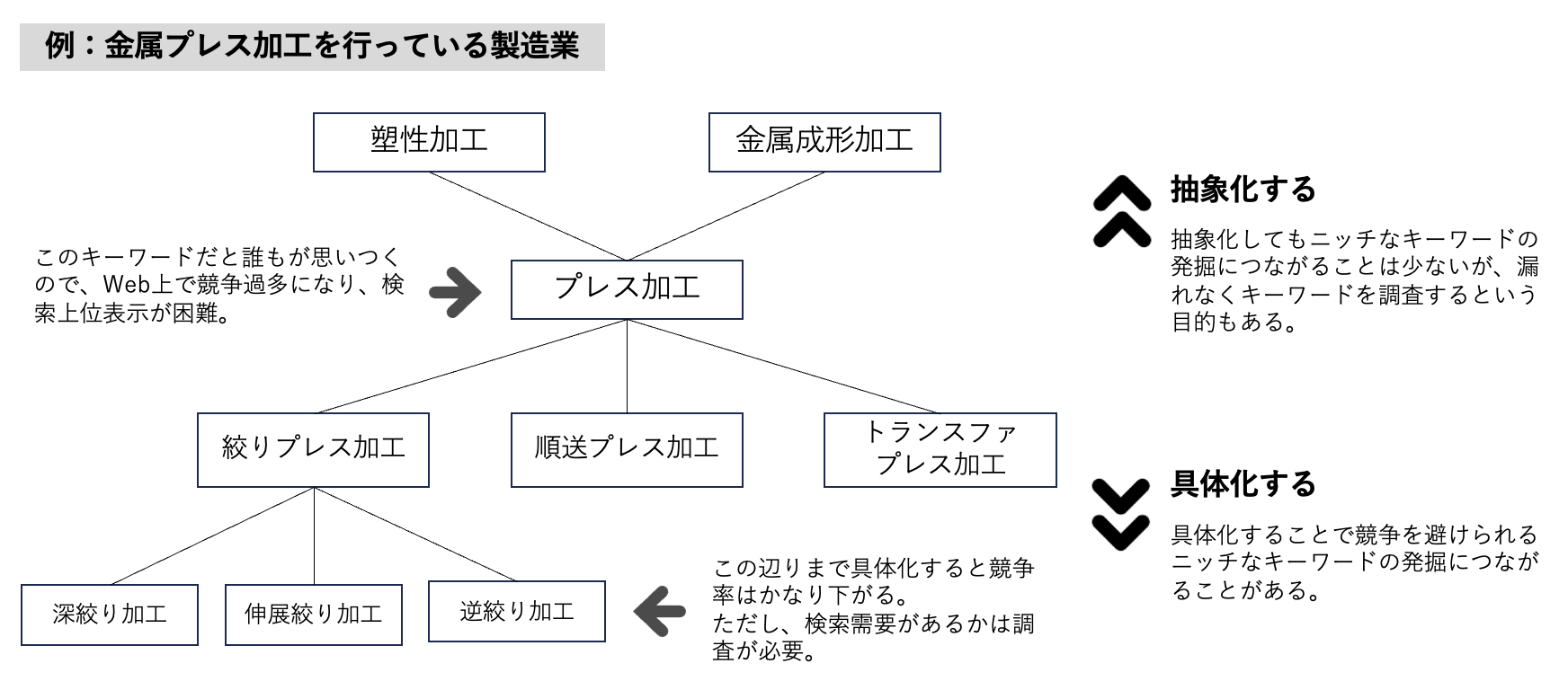金属プレス加工を行っている製造業のキーワード調査