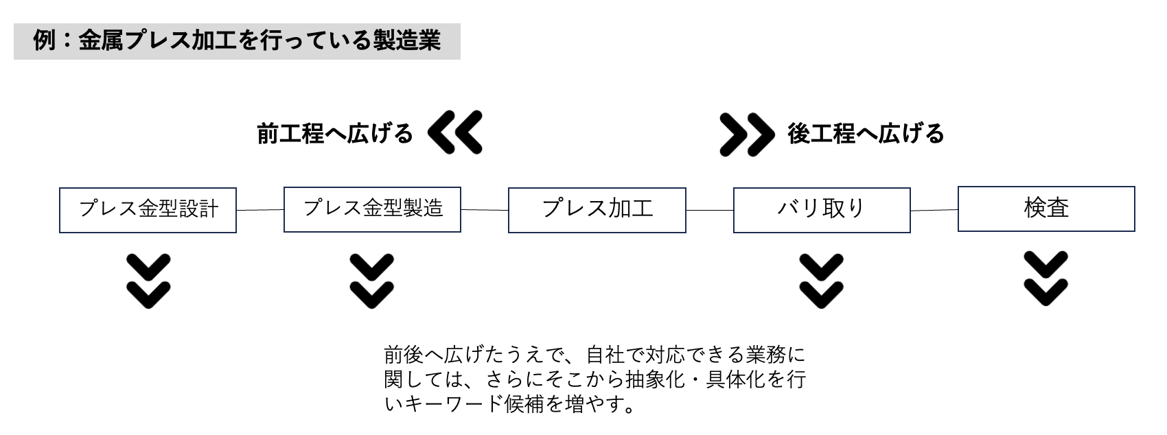 金属プレス加工を行っている製造業のキーワード調査2