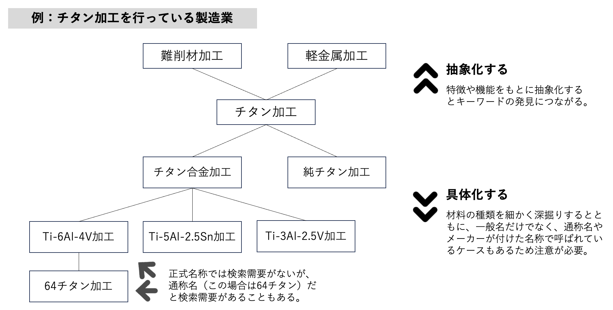 チタン加工を行っている製造業のキーワード調査