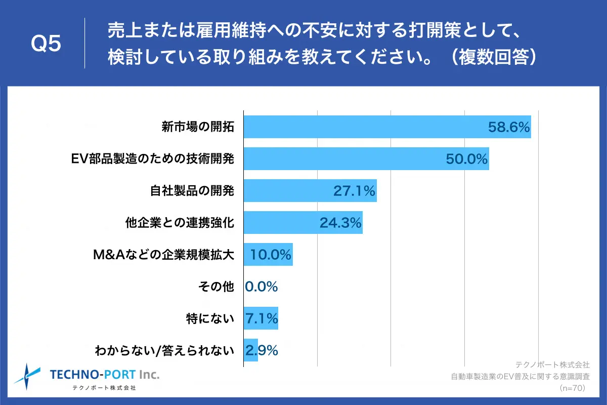 新市場開拓に関する調査レポート結果