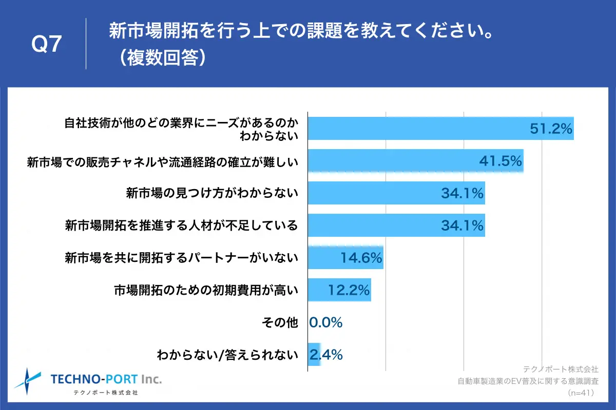新市場開拓に関する調査レポート結果