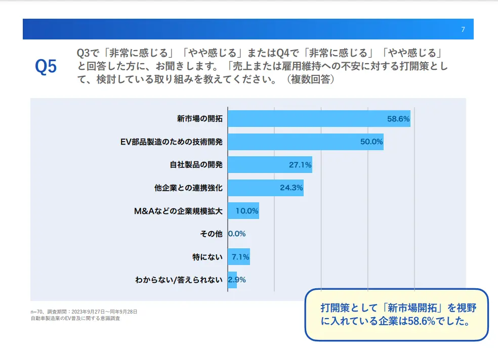 新市場開拓アンケートQ5