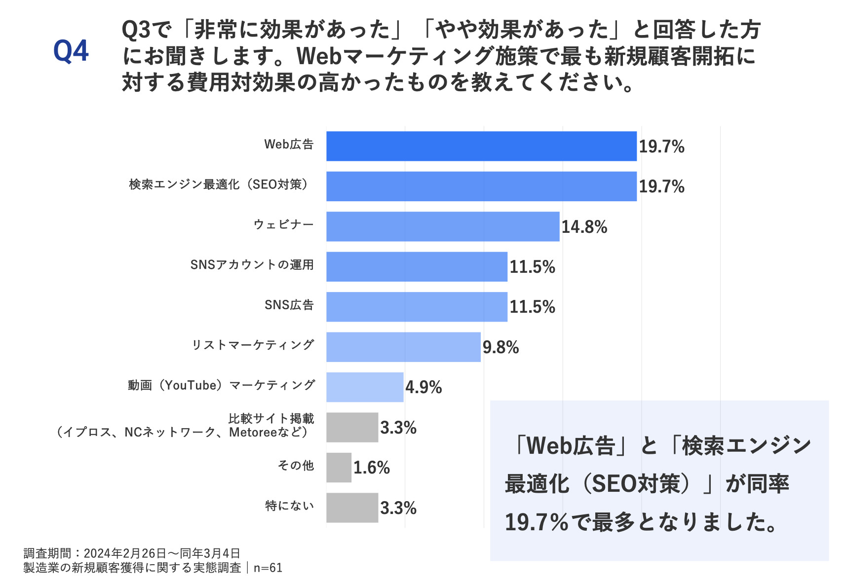 調査レポート：Webマーケティングで新規顧客獲得に貢献した施策を調査