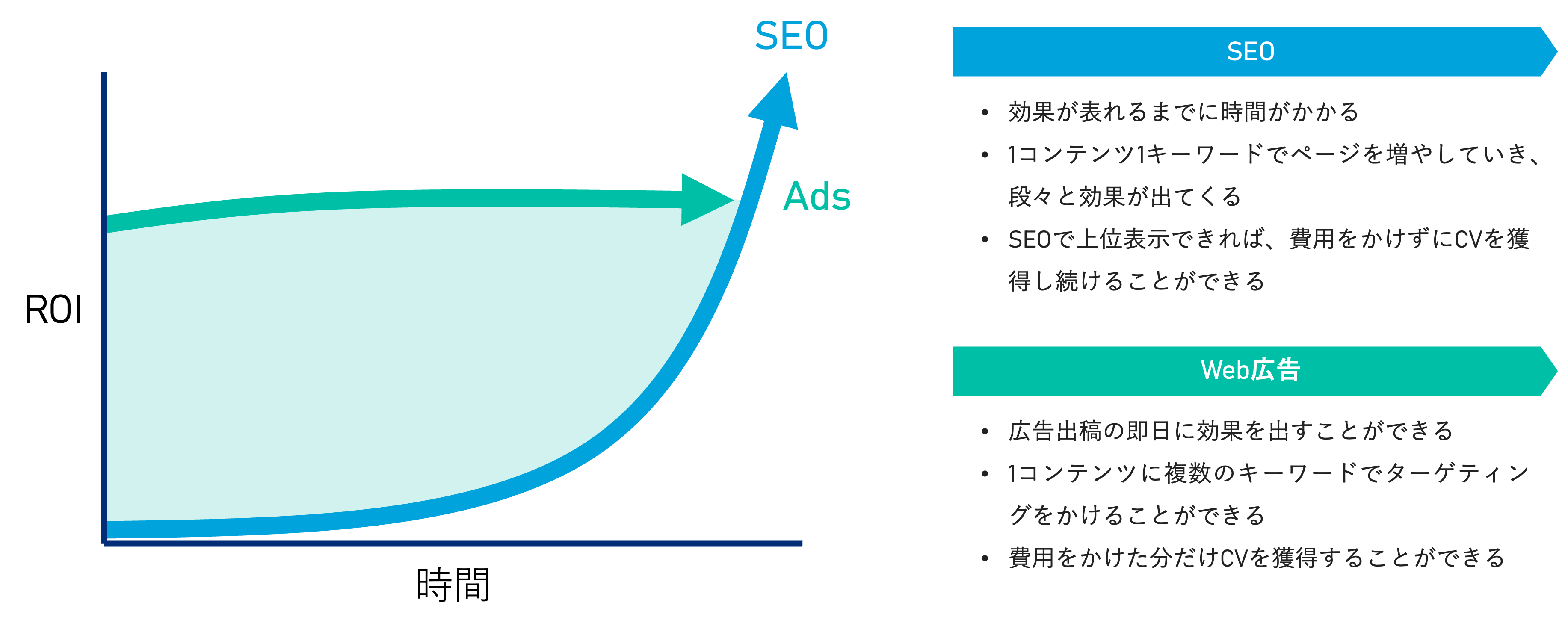 SEOと広告の違い