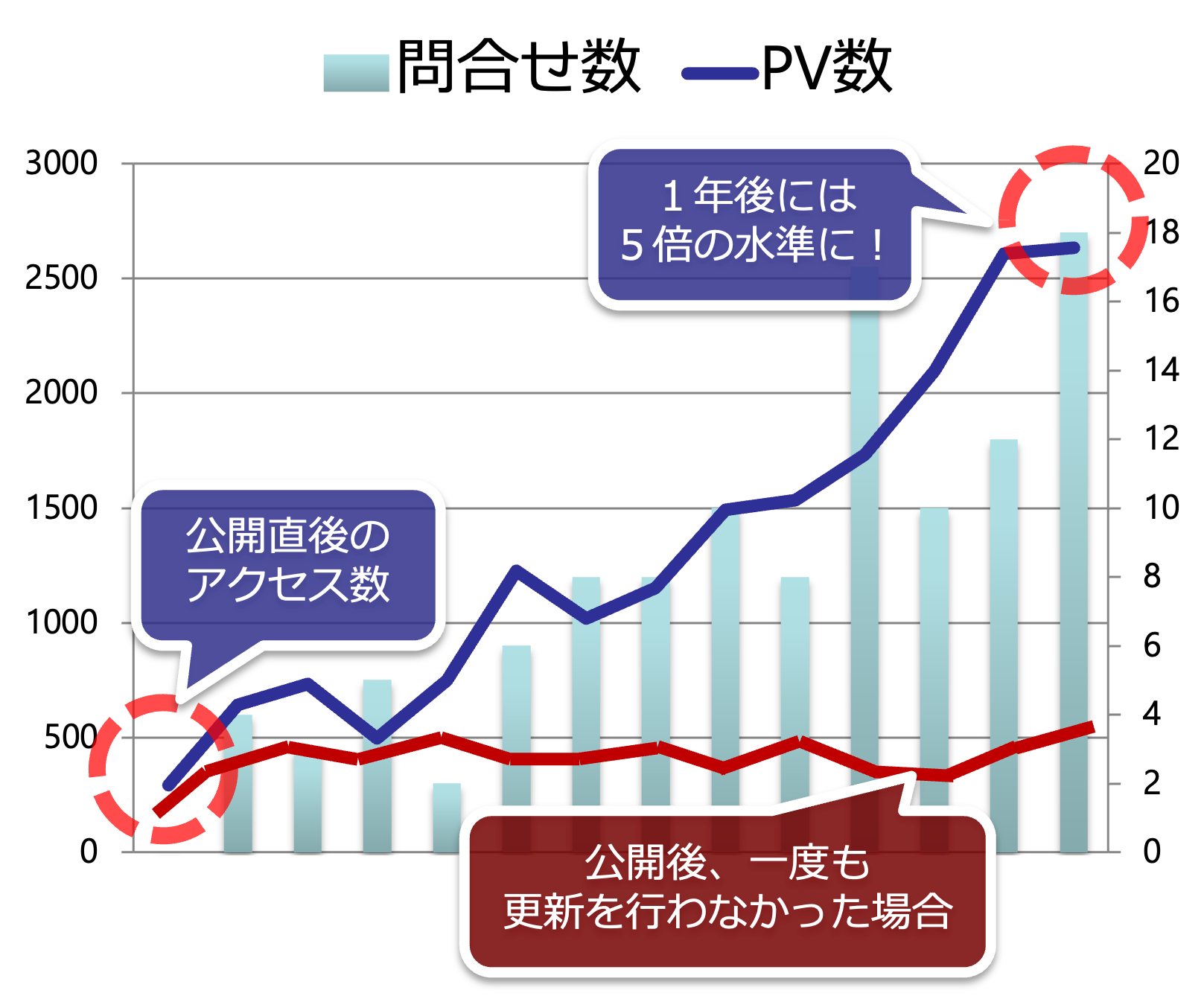 更新を行わなかったサイトとの比較