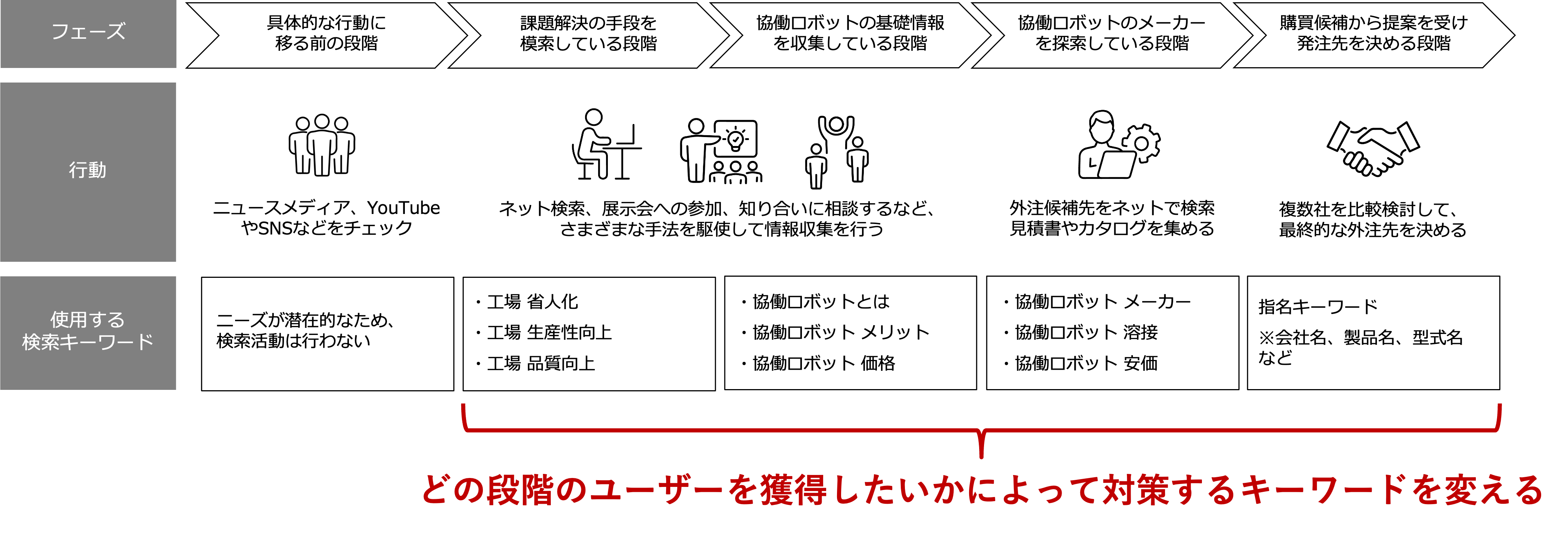 購買フローにもとづくSEO対策
