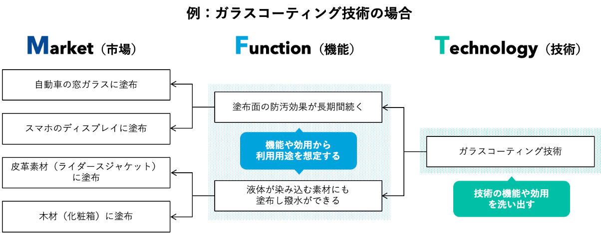 MFTフレームワーク