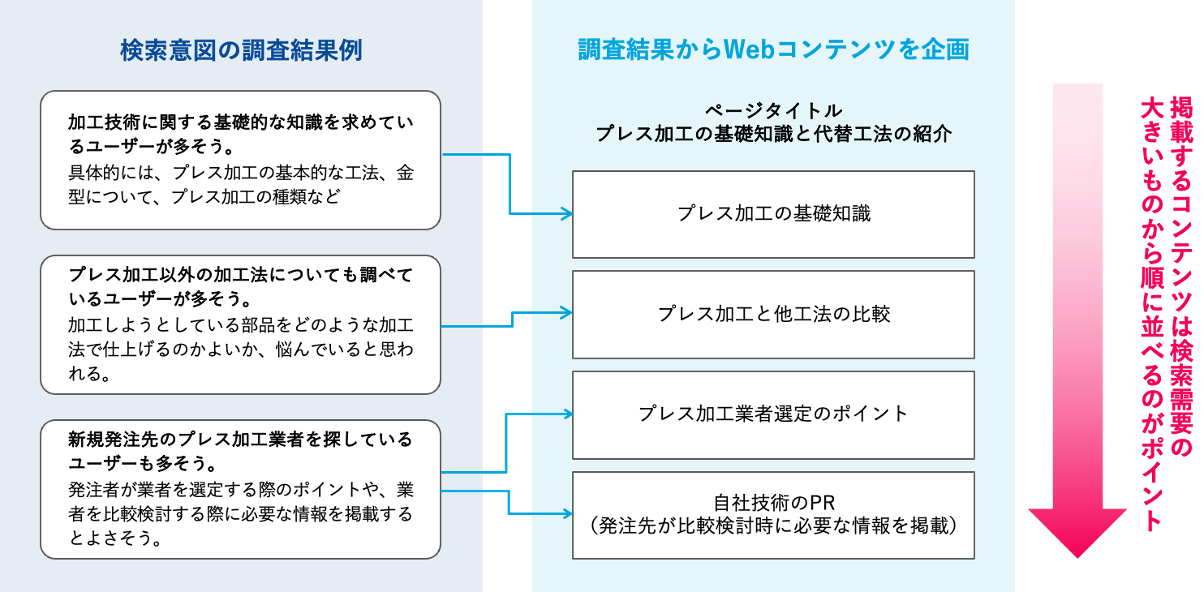 記事構成の作り方