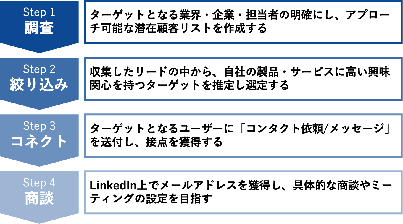 linkedin flow