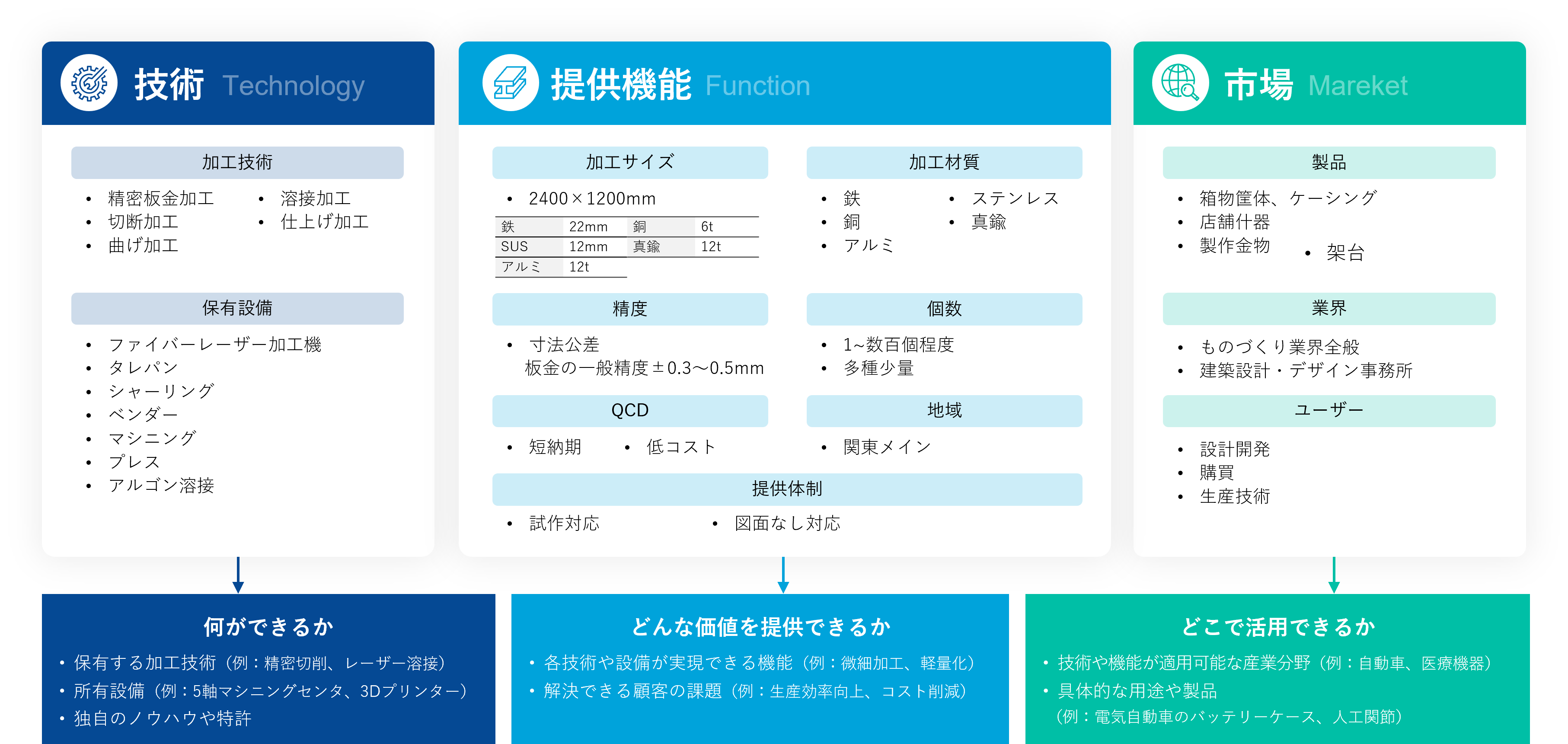 保有資源の整理表 強みを導き出すための