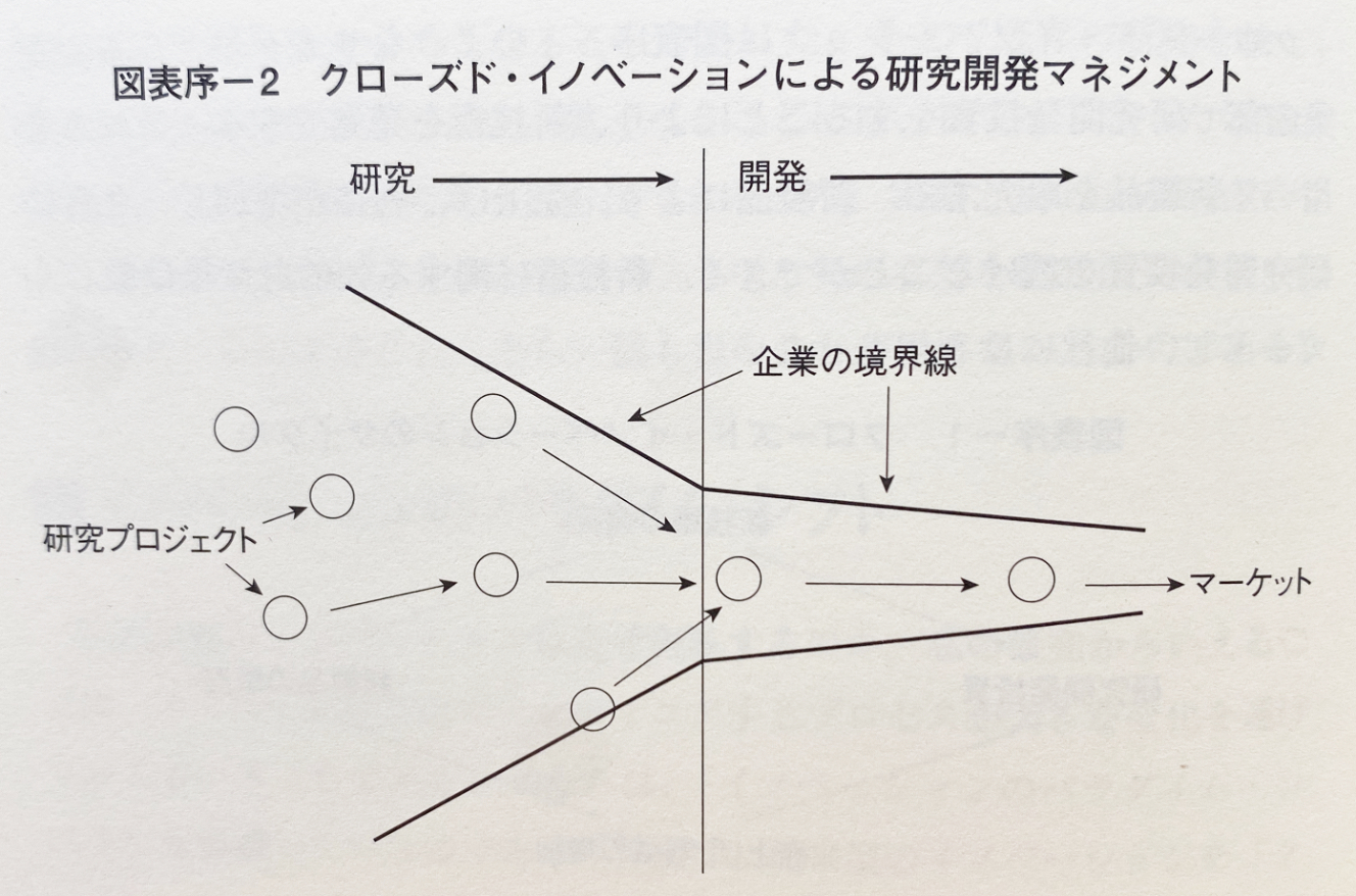 クローズドイノベーション
