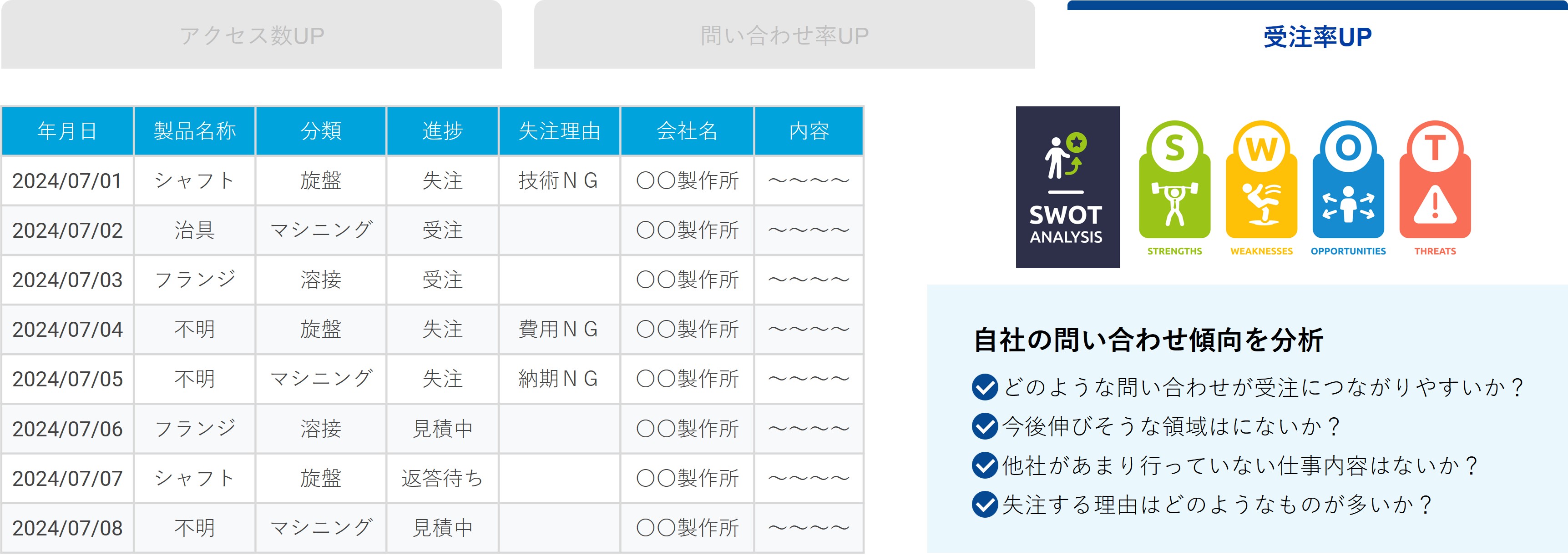 問い合わせ分析 戦略の見直し