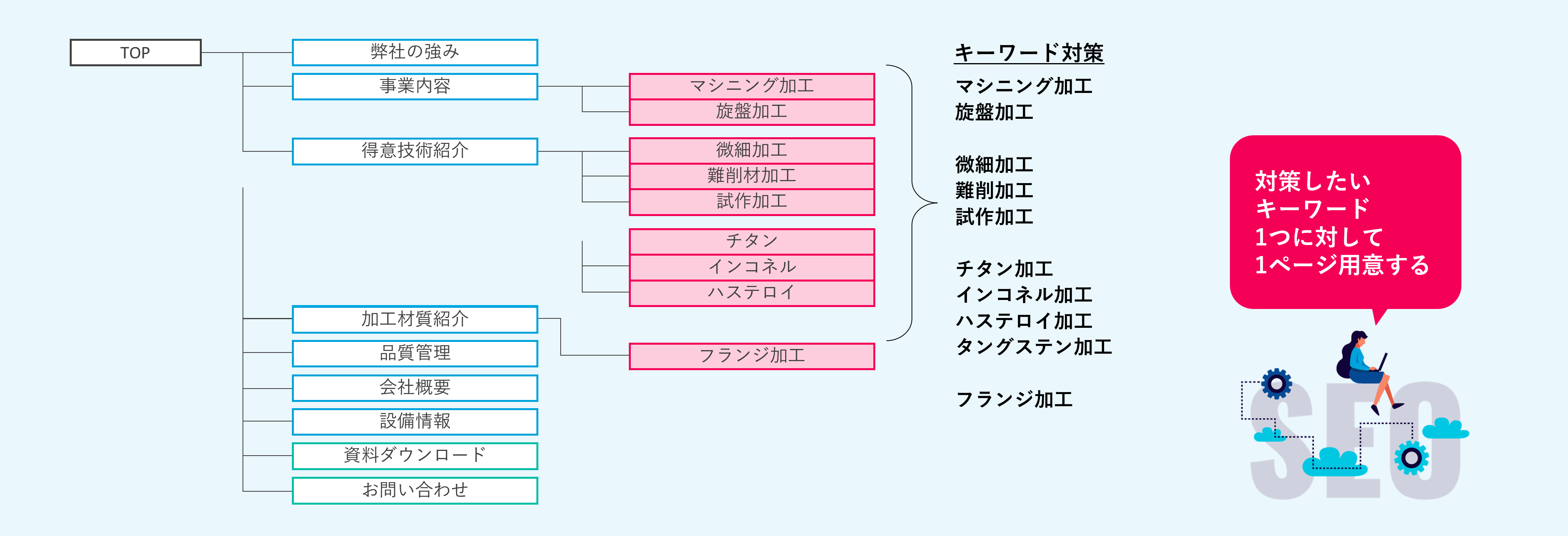 サイトマップ作り