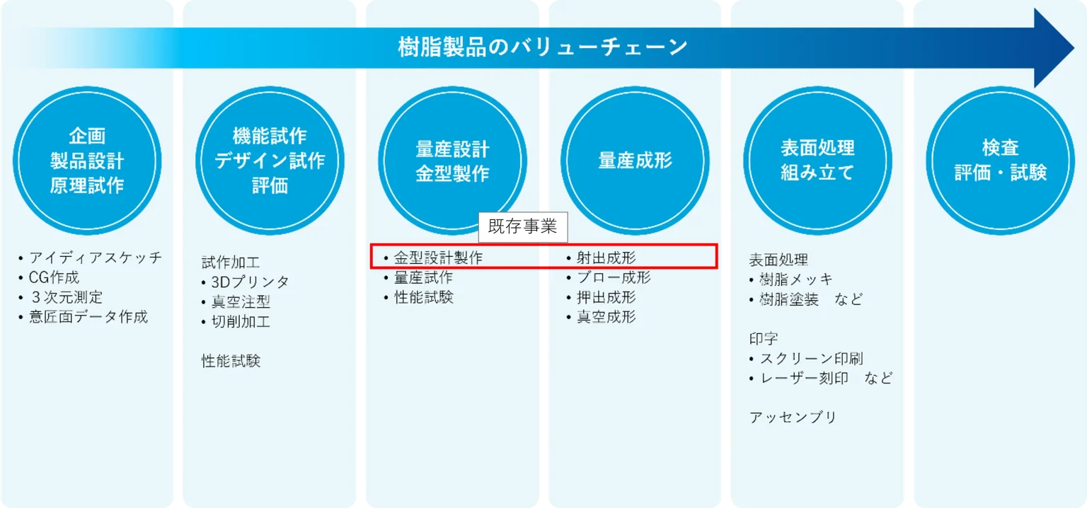 バリューチェーン