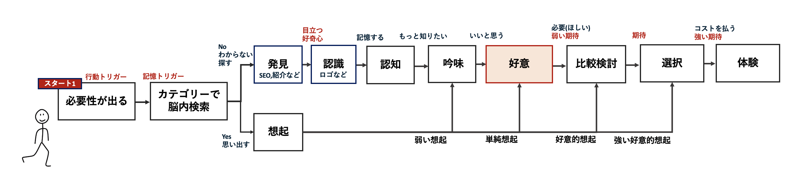 購買フロー