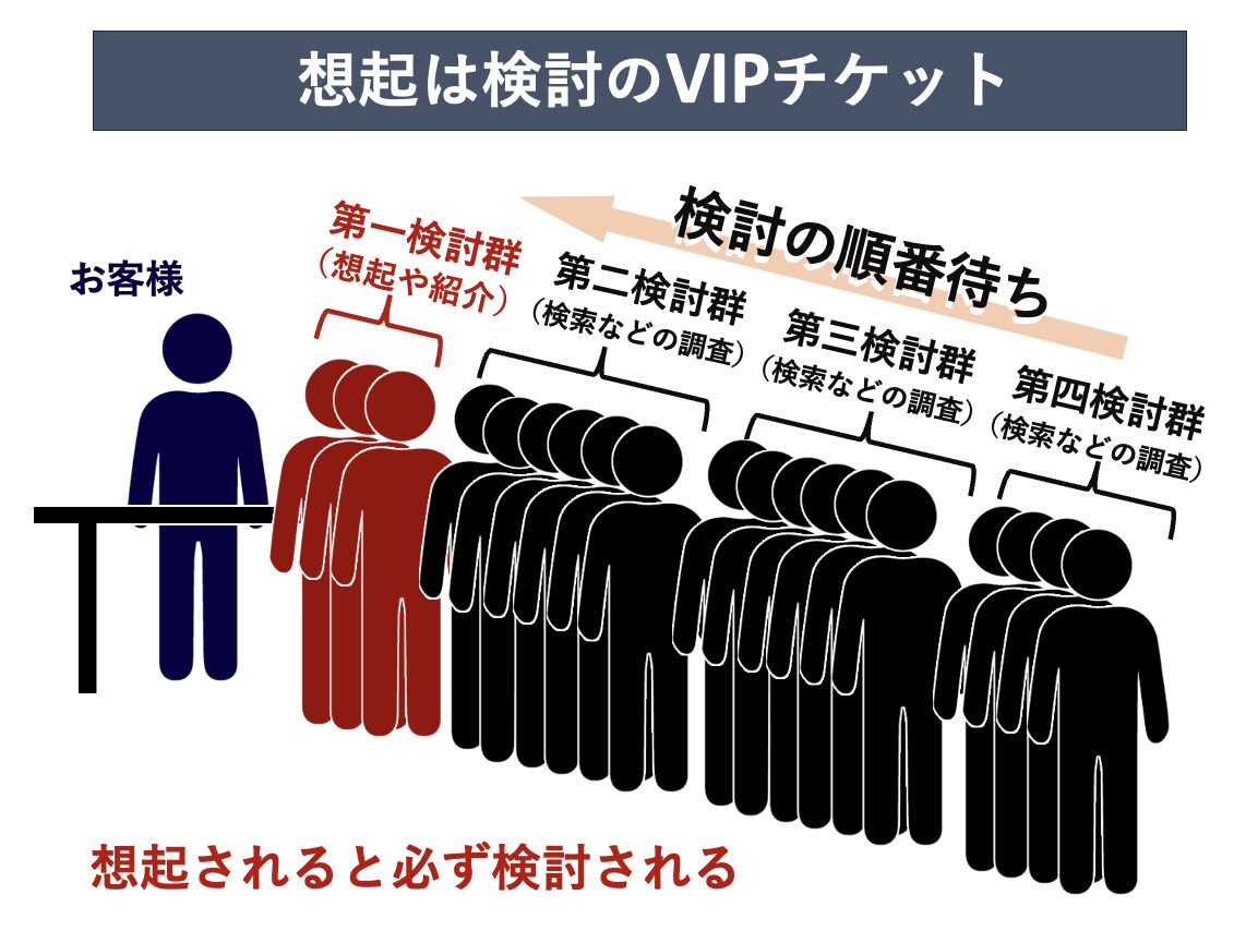 想起戦略