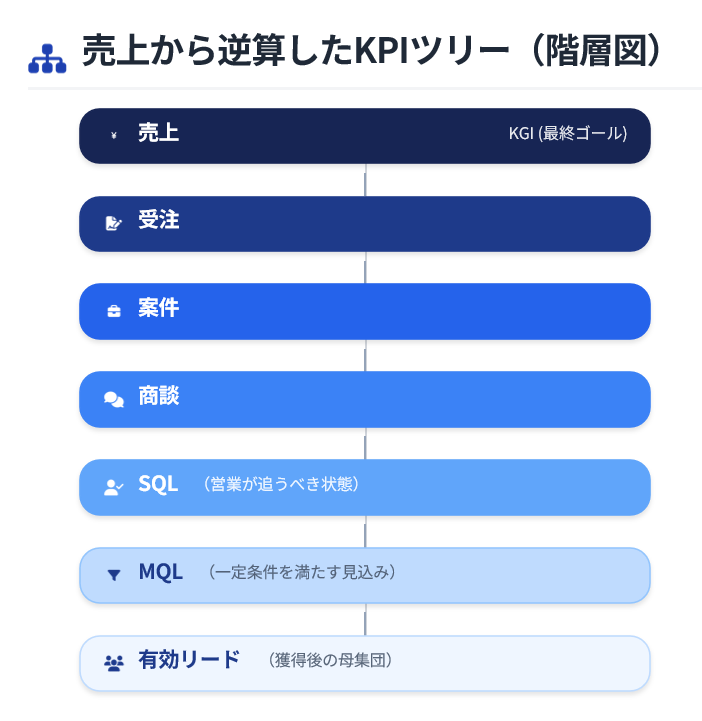 売上から逆算したリードナーチャリングのKPIツリー。