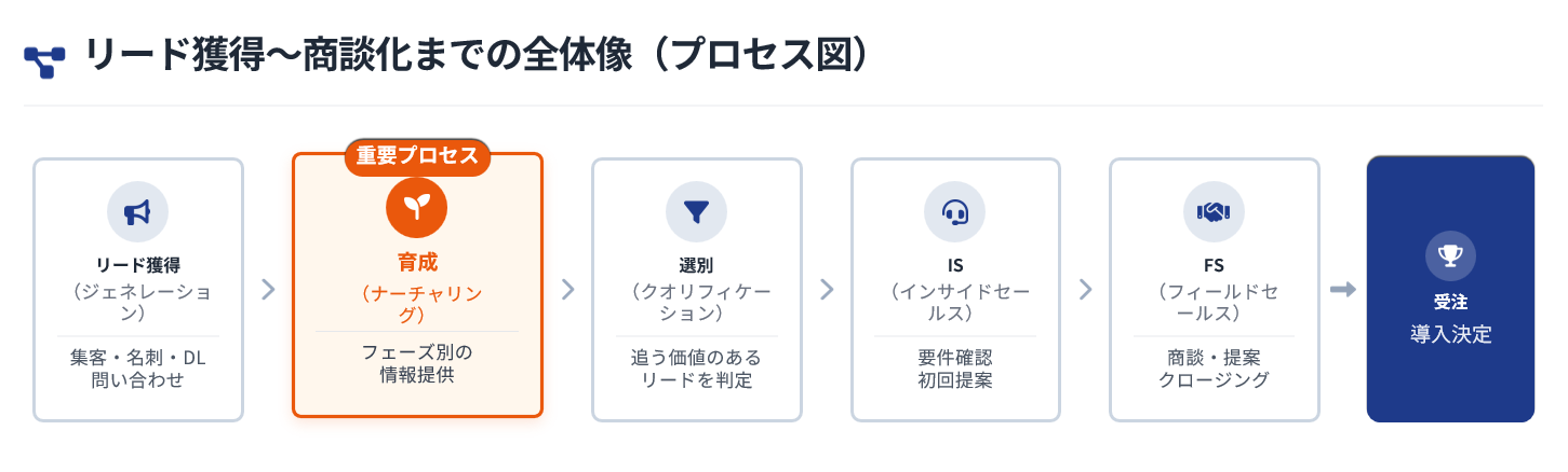 リード獲得から育成、選別、商談化までのプロセス図。