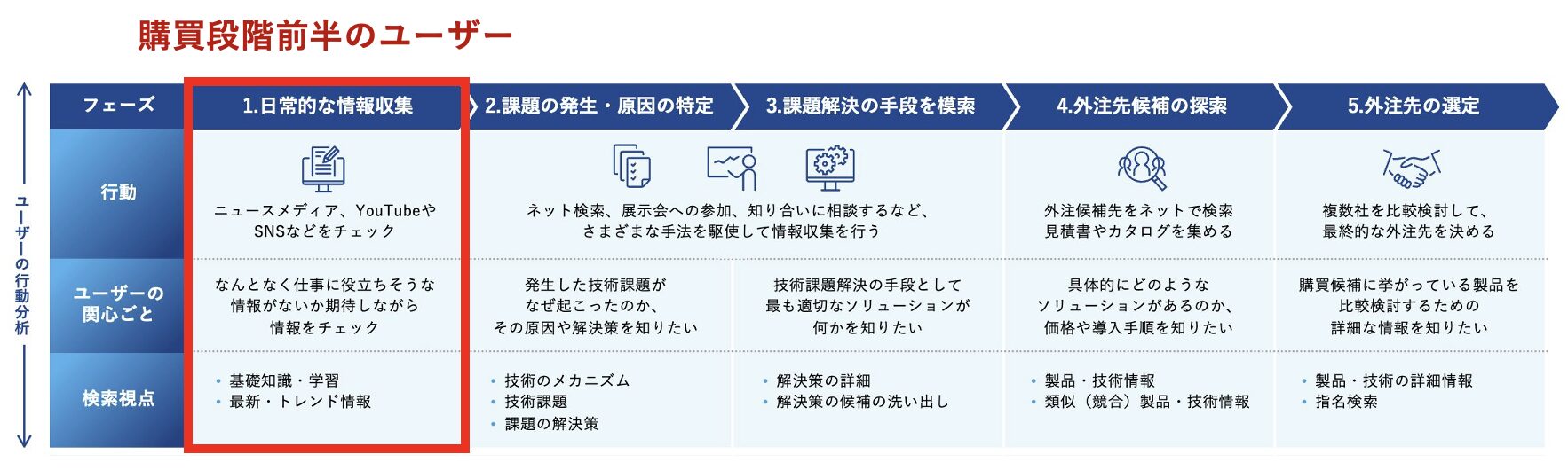 購買フロー前半ユーザー