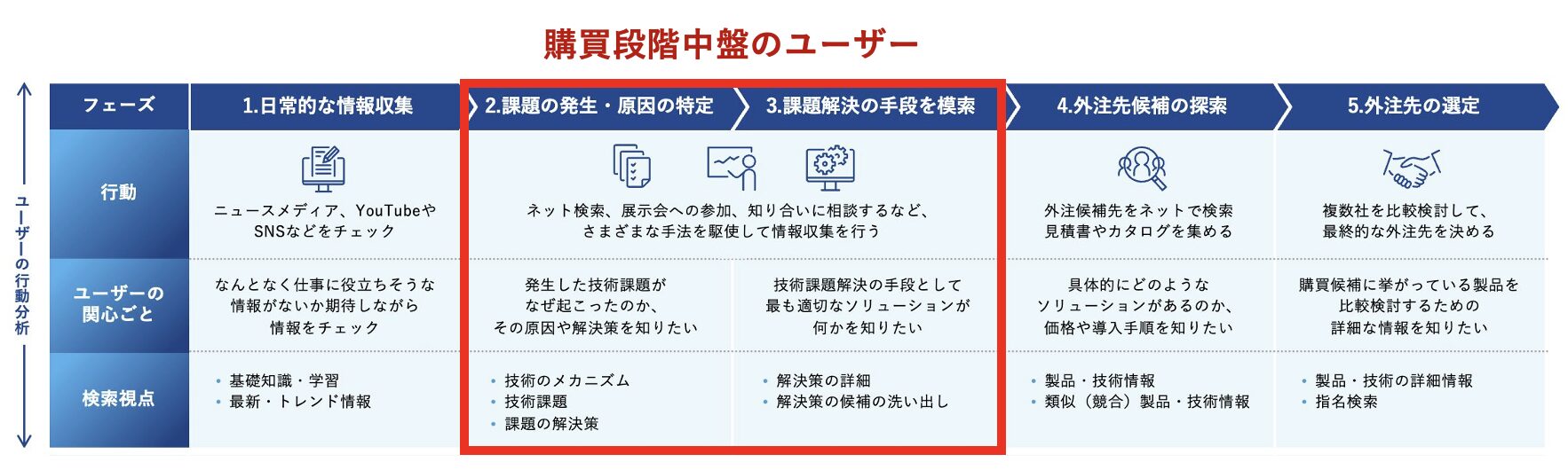 購買フロー中盤ユーザー