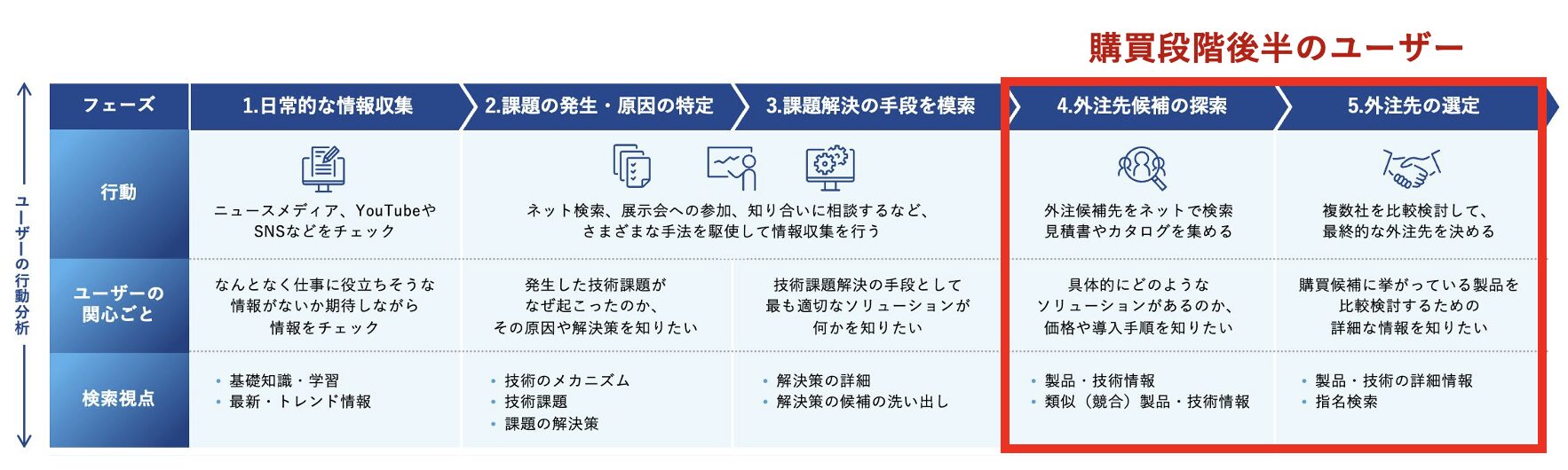 購買フロー後半ユーザー