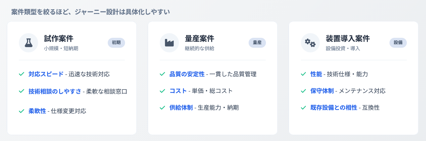 製造業BtoBにおける案件類型別の比較ポイント一覧