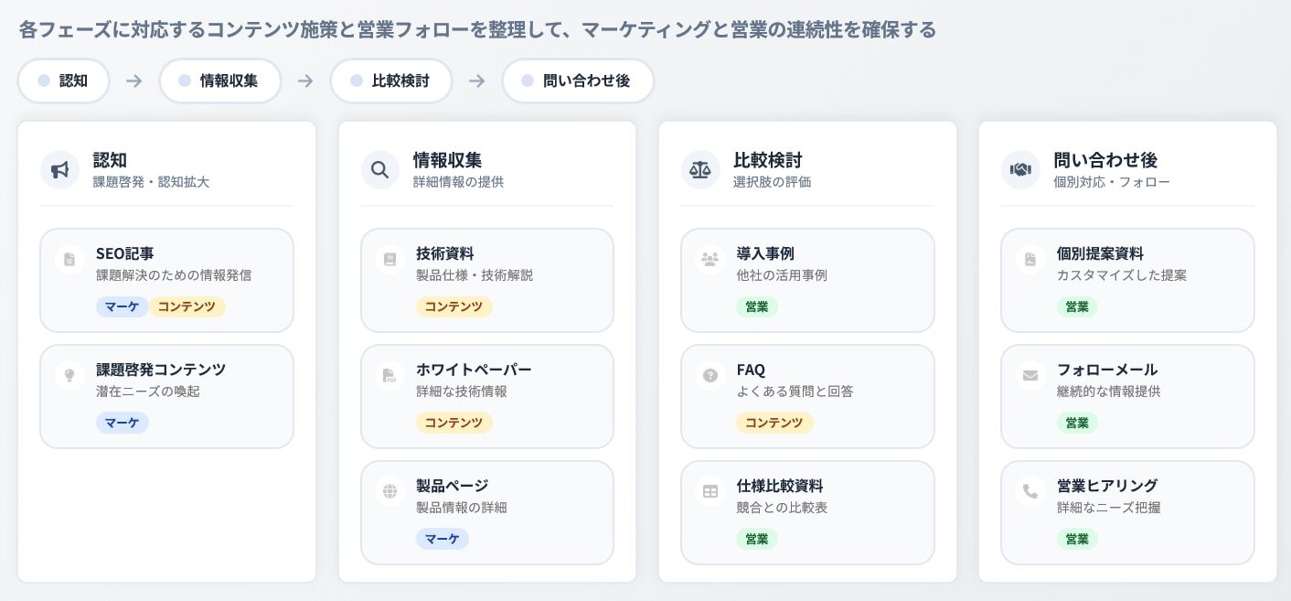 カスタマージャーニーとコンテンツ施策および営業フォローの対応関係を示す図