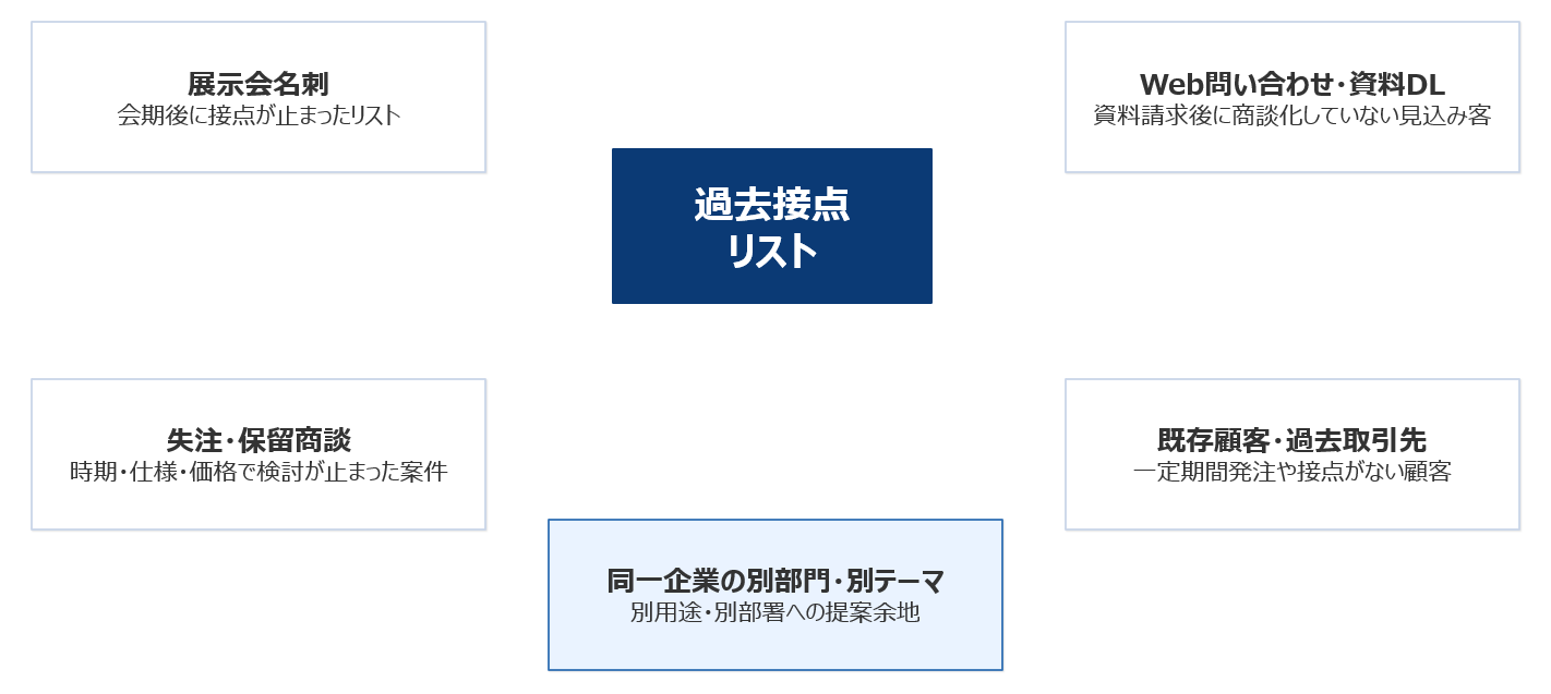 BtoB製造業における休眠顧客の掘り起こし対象を整理した図