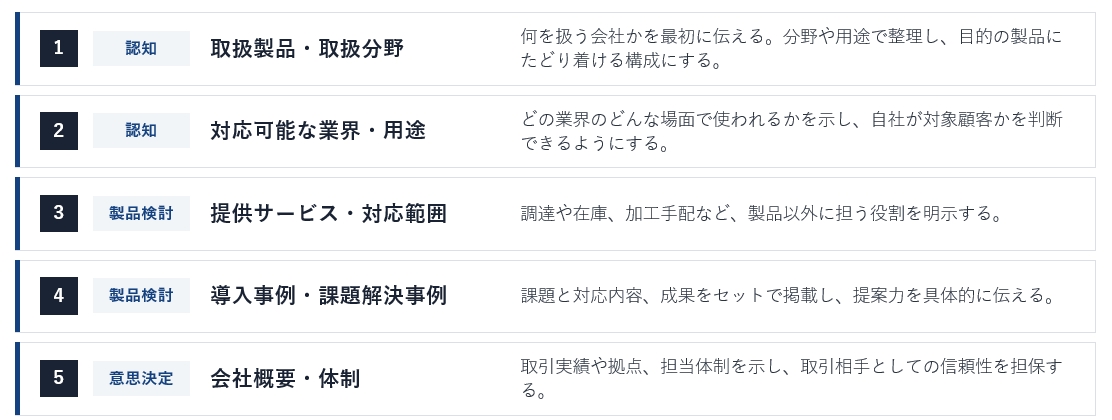 商社のホームページに掲載すべきコンテンツと検討フェーズ（認知・製品検討・意思決定）