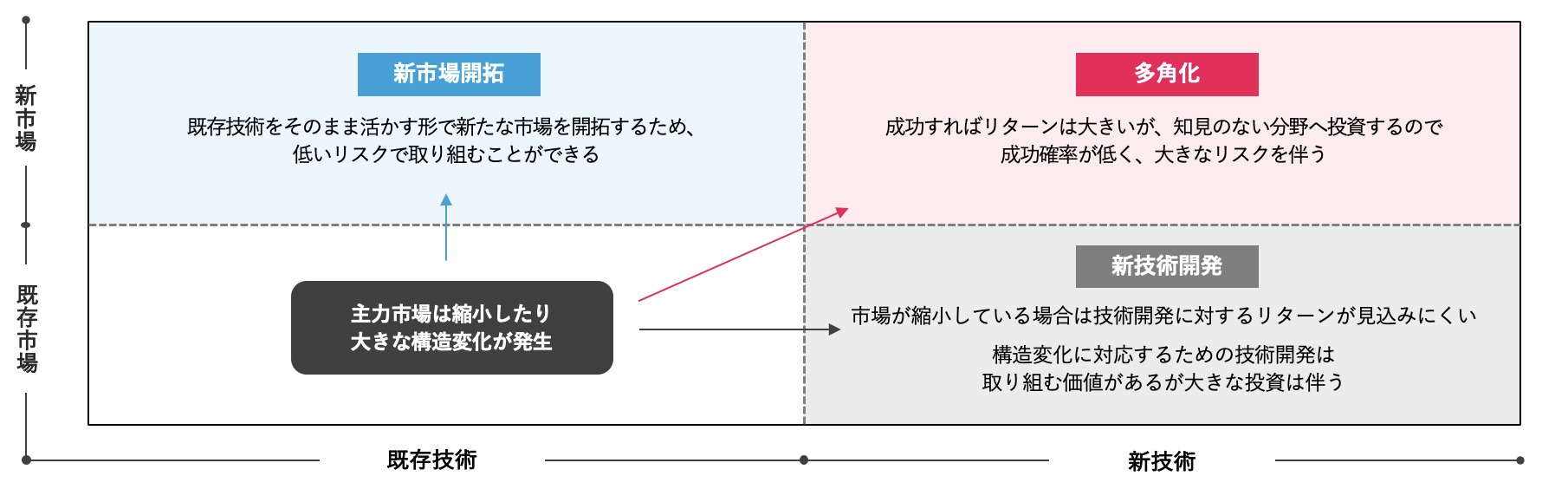 新市場開拓　製造業　構図